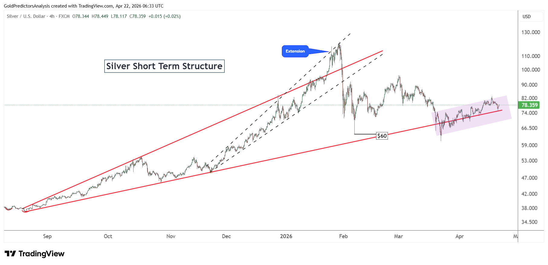 Silver short term