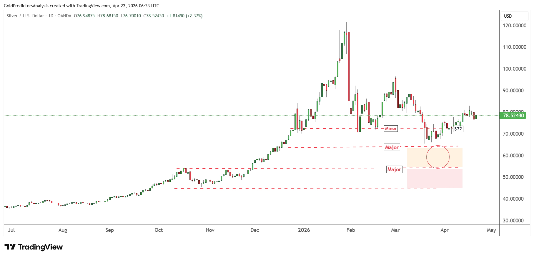 Silver daily