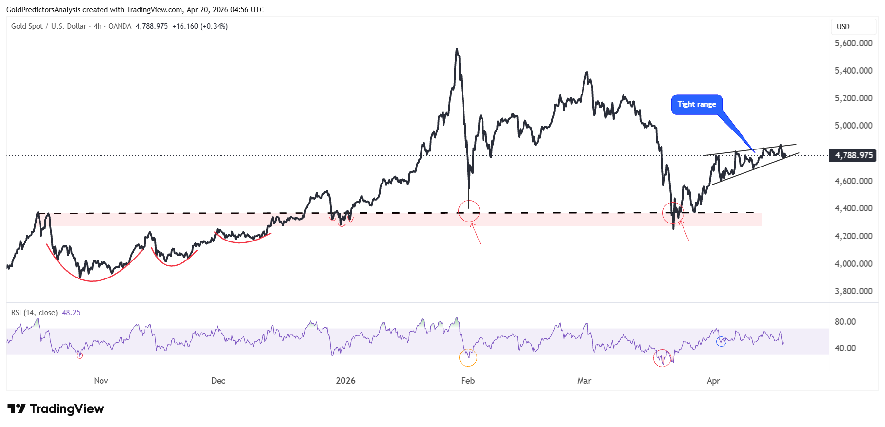 Gold Short Term