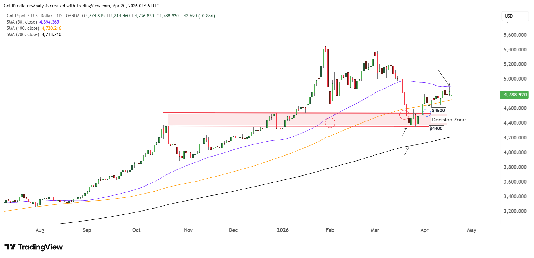 Gold Daily 