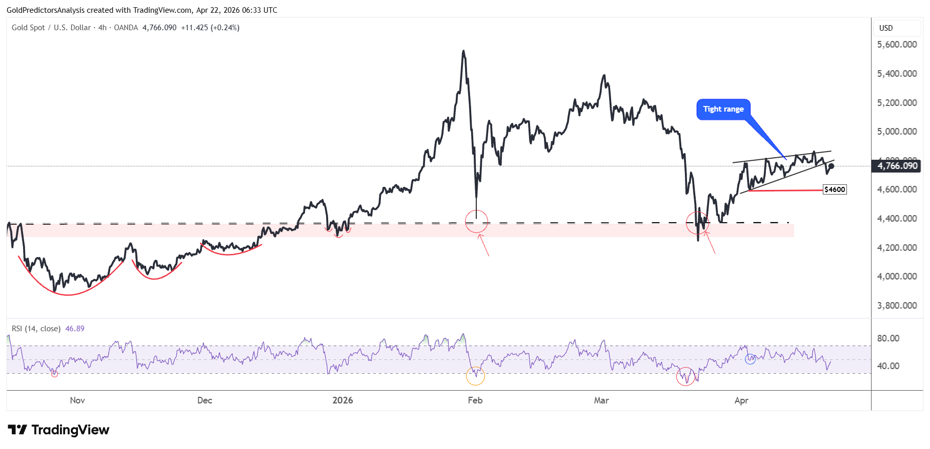 Gold 4 Hour