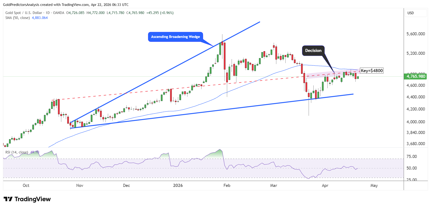 Gold Daily
