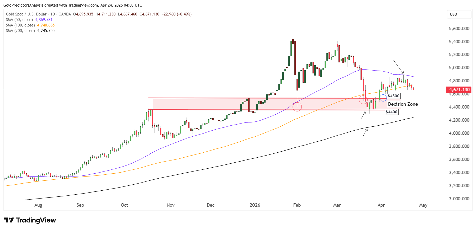 Gold daily