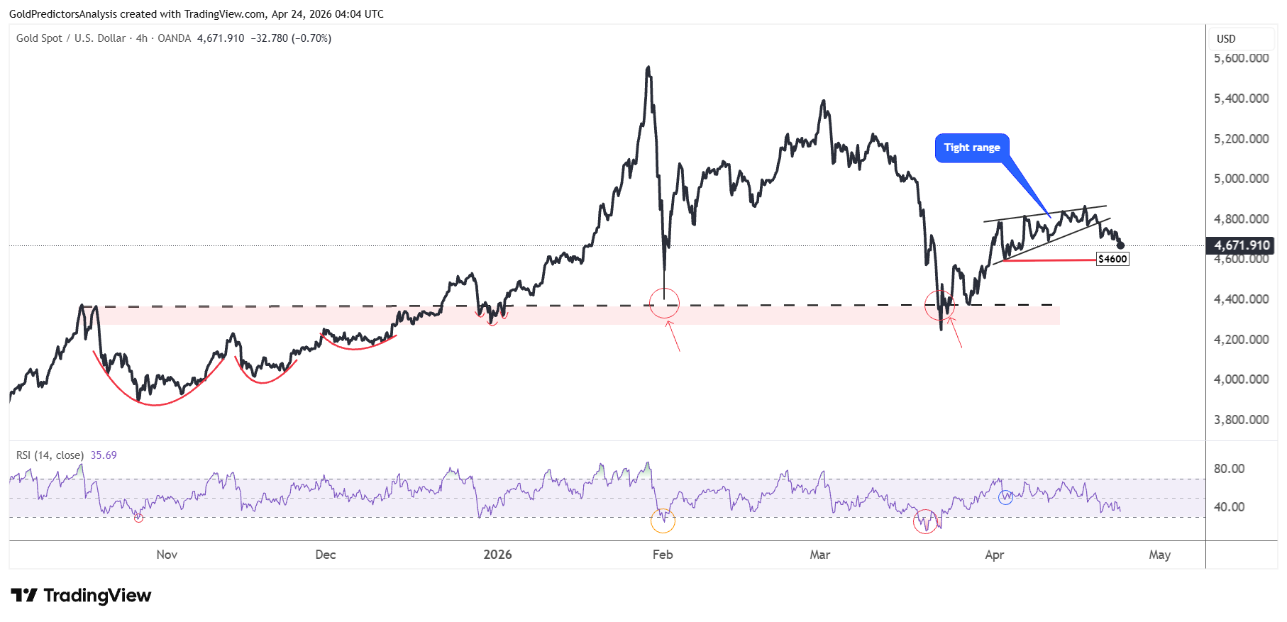 Gold 4 hour