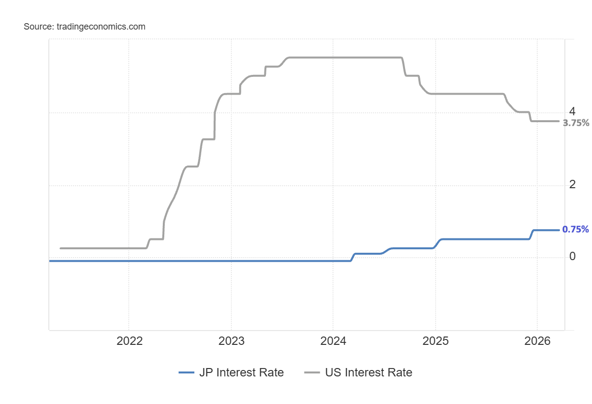 Rate Differencials US and Japan