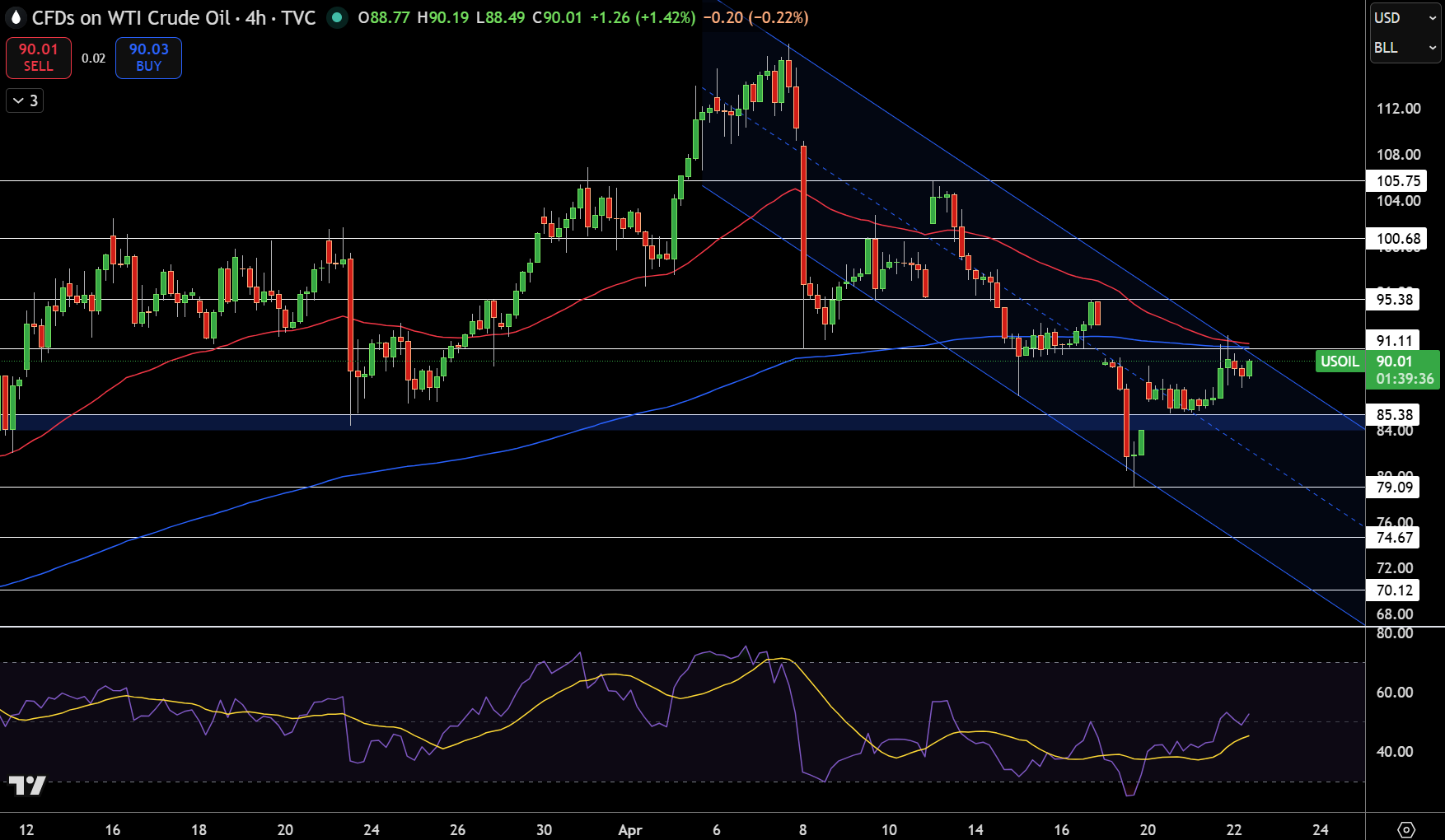 WTI Price Chart
