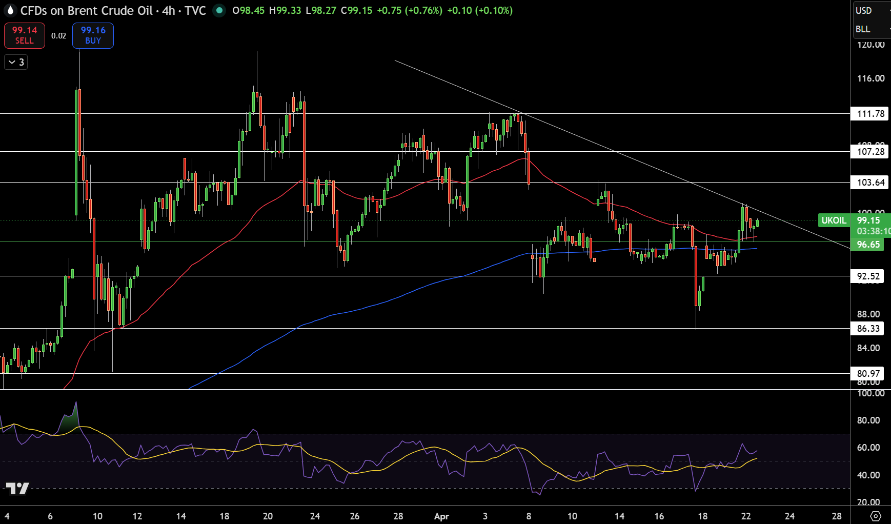 Brent Price Chart