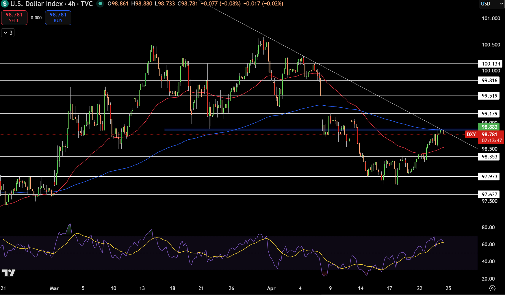 Dollar Index Price Chart - Source: Tradingview