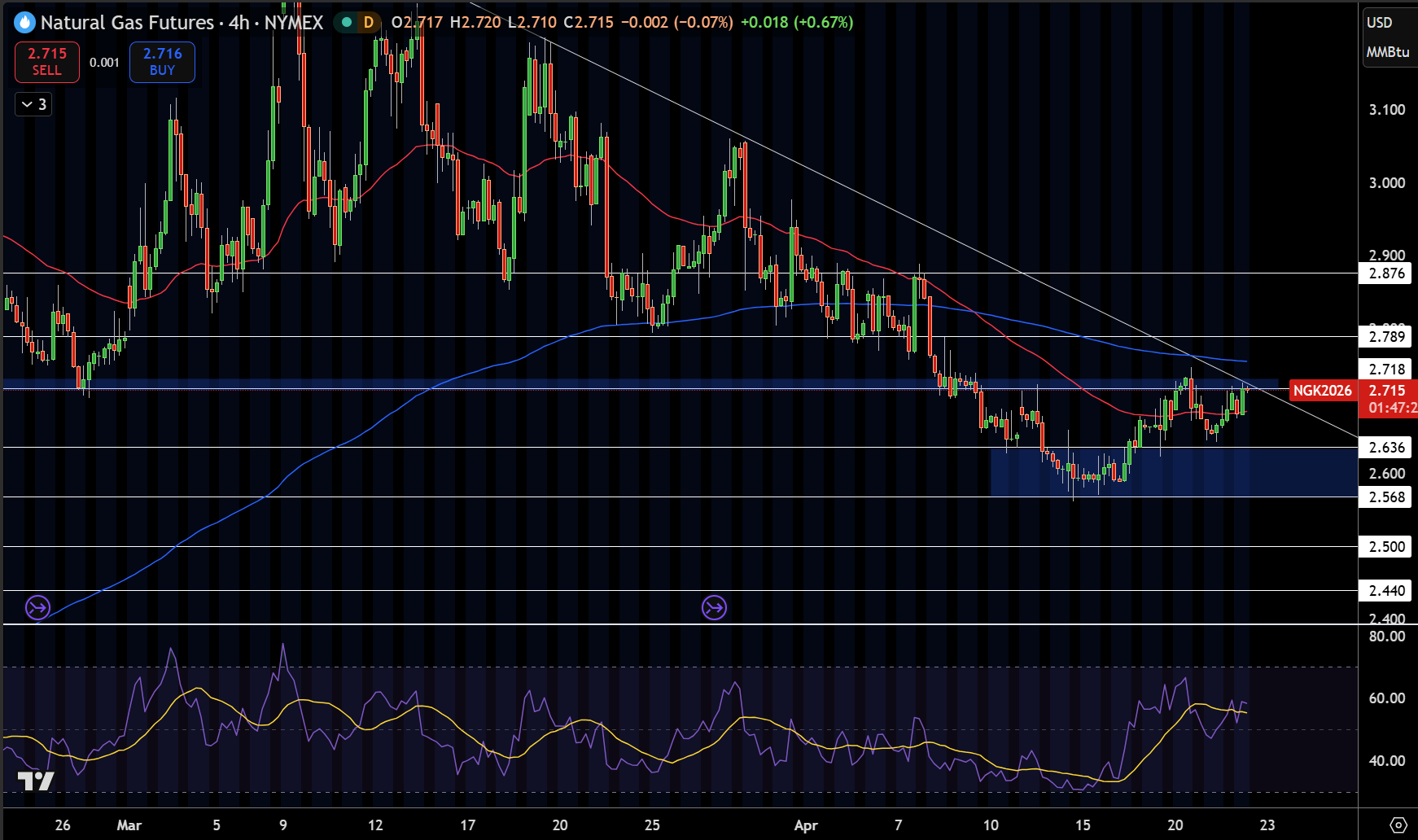 Natural Gas (NG) Price Chart