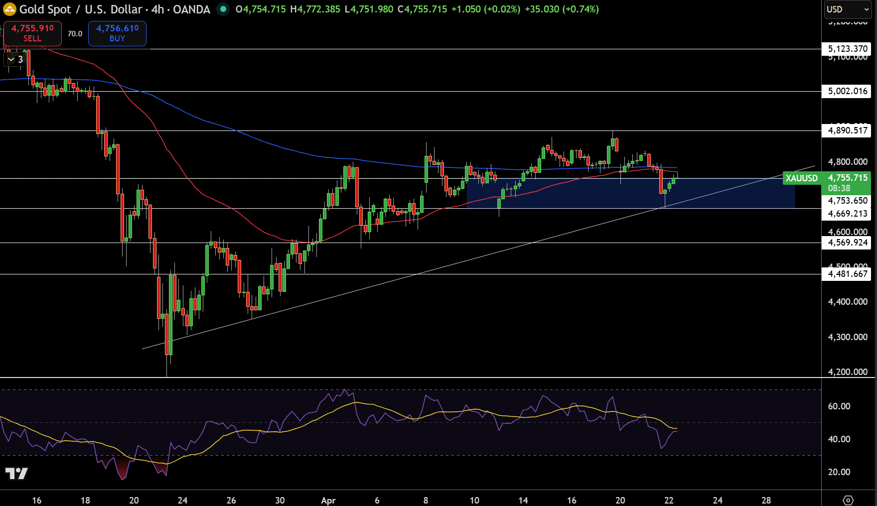 Gold – Chart