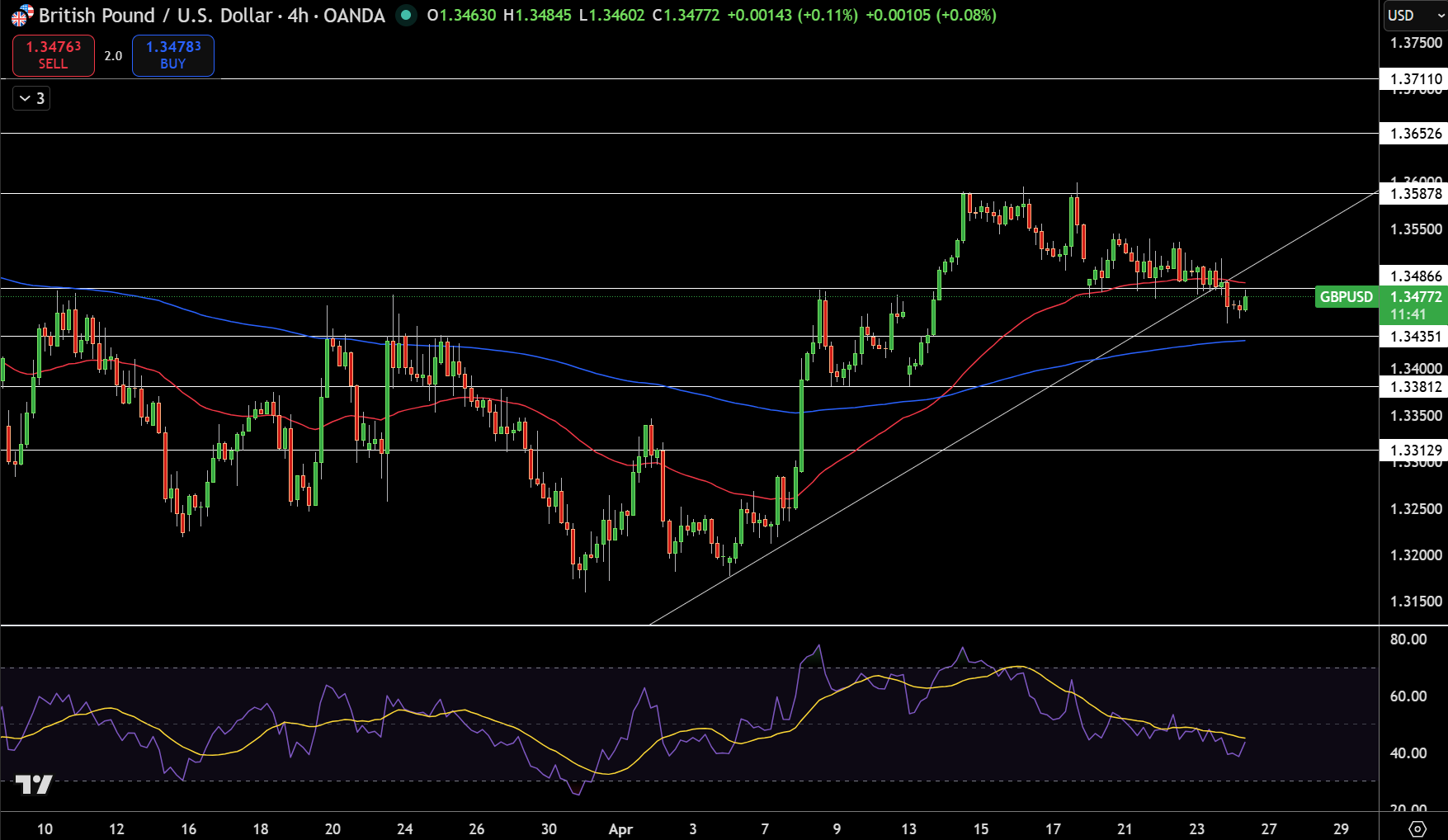 GBP/USD Price Chart - Source: Tradingview
