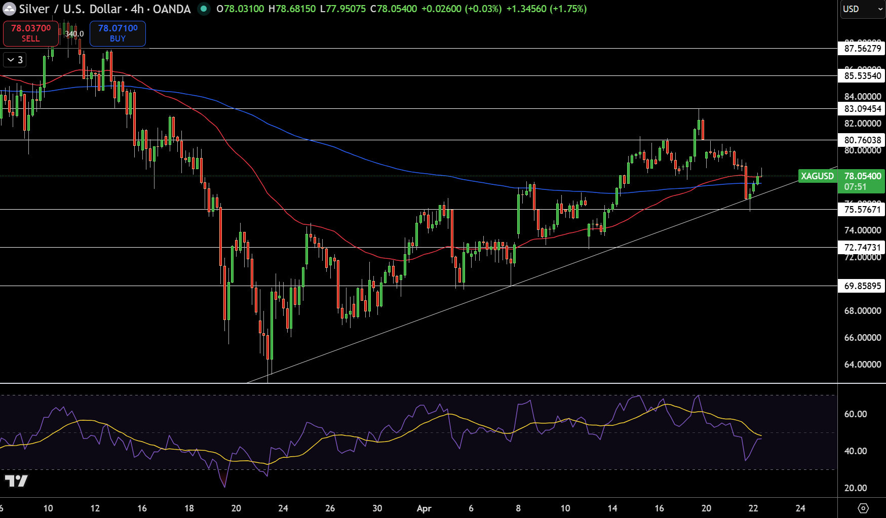 Silver – Chart