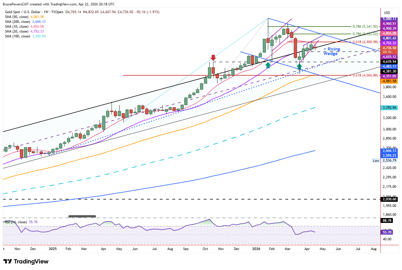 Spot gold weekly chart shows long-term trend structure. Source: TradingView