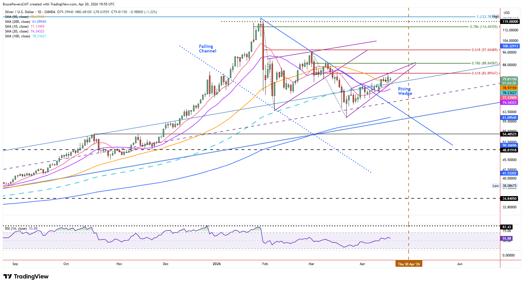 Spot silver daily chart shows bearish correction with a potential rising bearish wedge. Source: TradingView