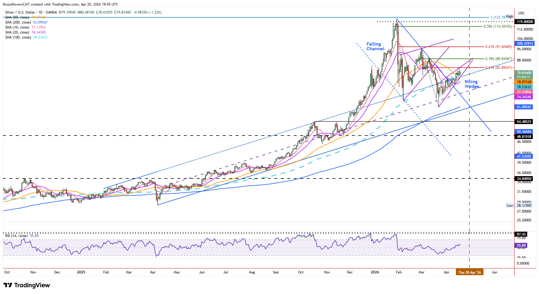 Spot silver daily chart shows long-term trend. Source: TradingView