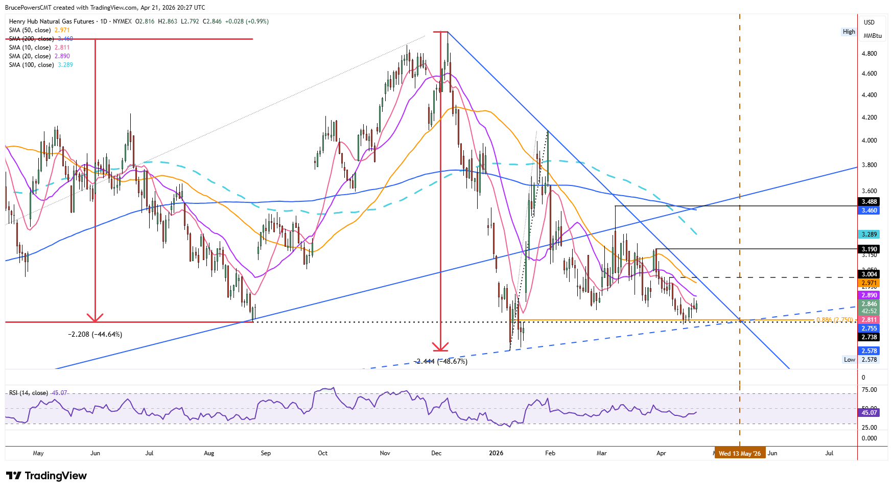 Natural gas futures daily chart short-term bounce. Source: TradingView