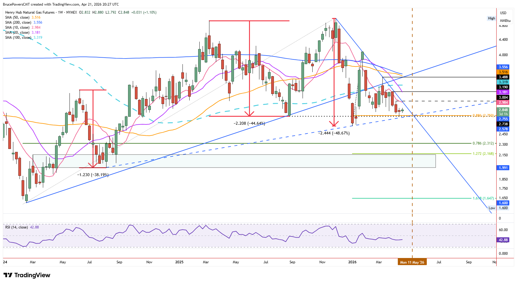 Natural gas futures weekly chart shows larger bearish structure. Source: TradingView