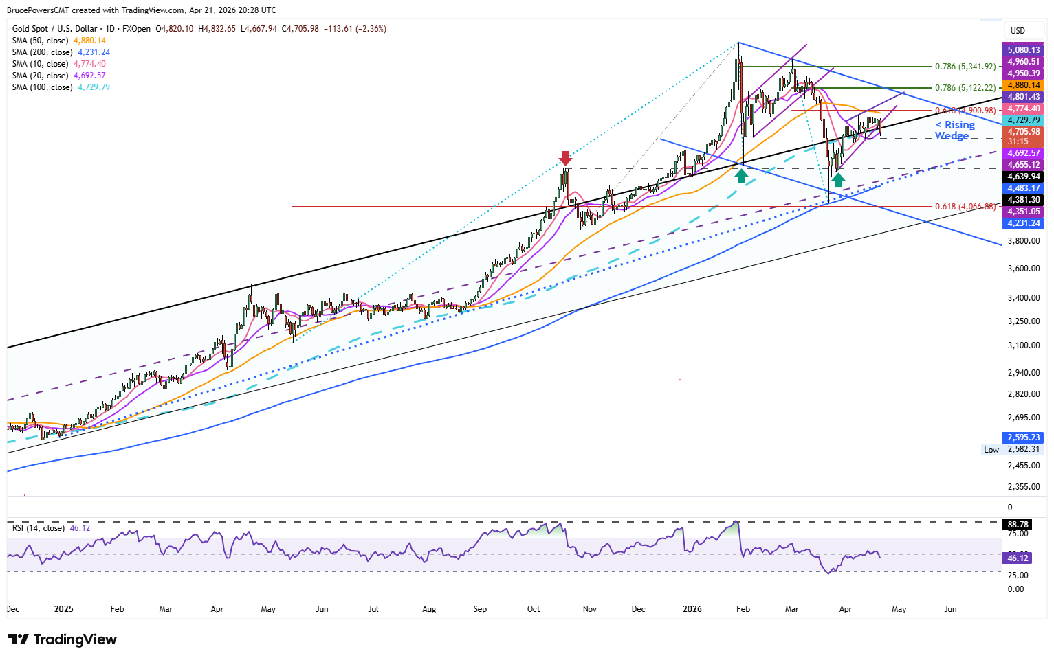 Spot gold daily chart shows long-term trend. Source: TradingView