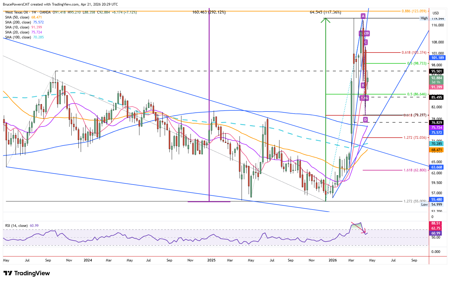 Biểu đồ hàng tuần của dầu thô giao ngay cho thấy góc nhìn dài hạn. Nguồn: TradingView