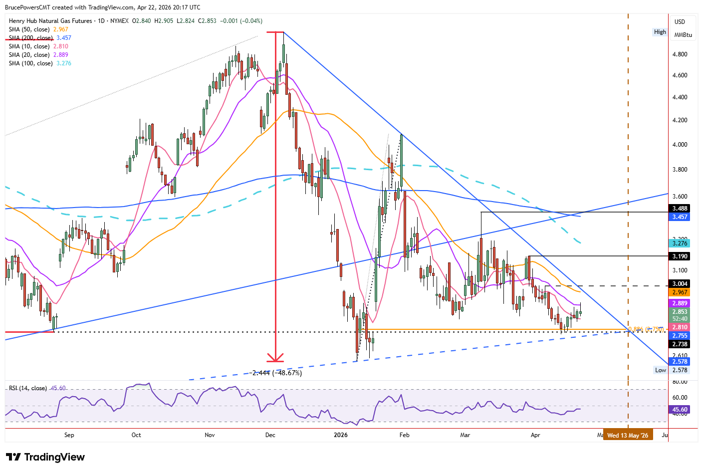 Natural gas futures daily chart shows test of 20-day moving average. Source: TradingView