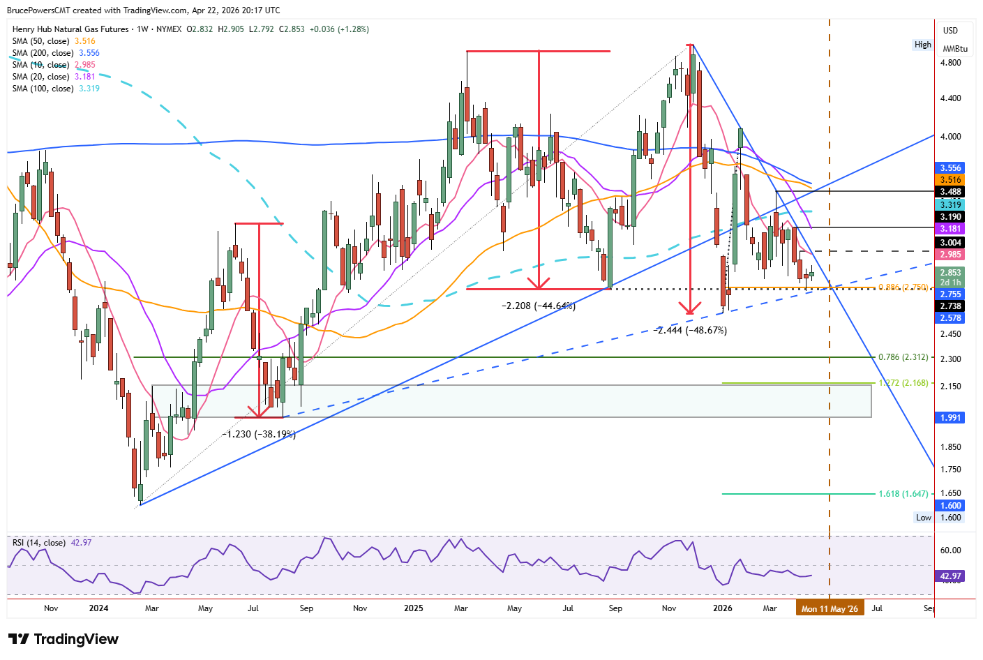 Natural gas futures weekly chart shows long-term trend structure. Source: TradingView