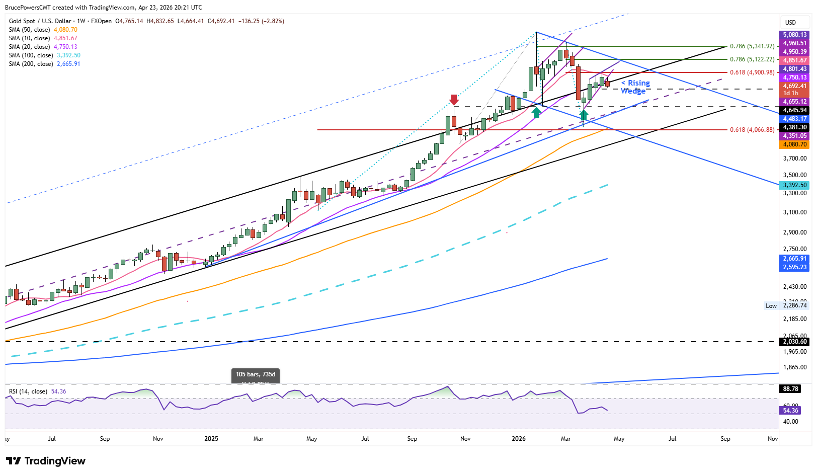 Spot gold weekly chart shows long-term structure. Source: TradingView