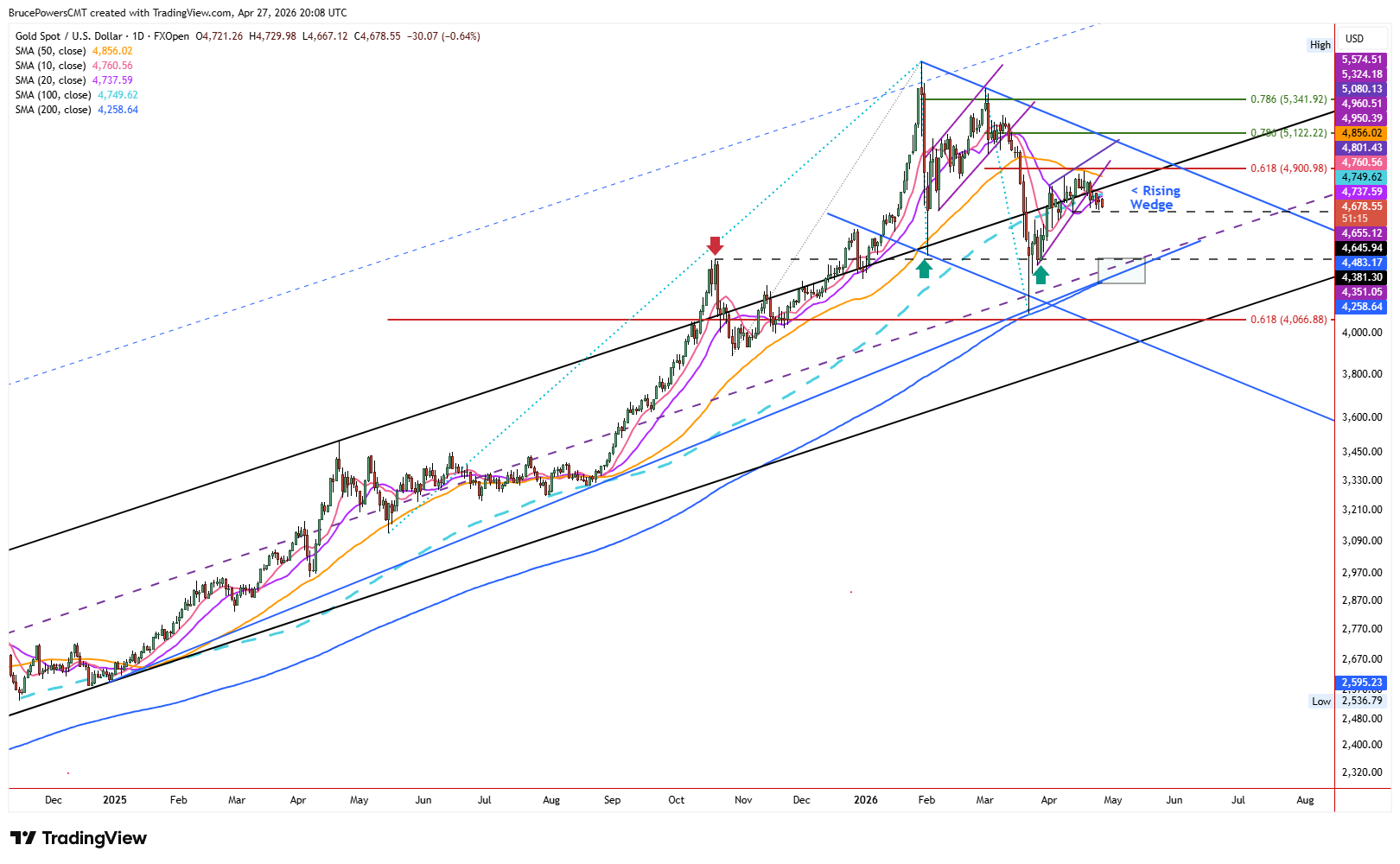 Spot gold daily chart shows recent failure to breakout of rising trend channel.