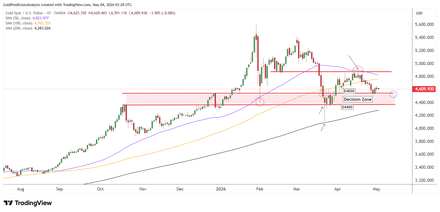 Gold Daily