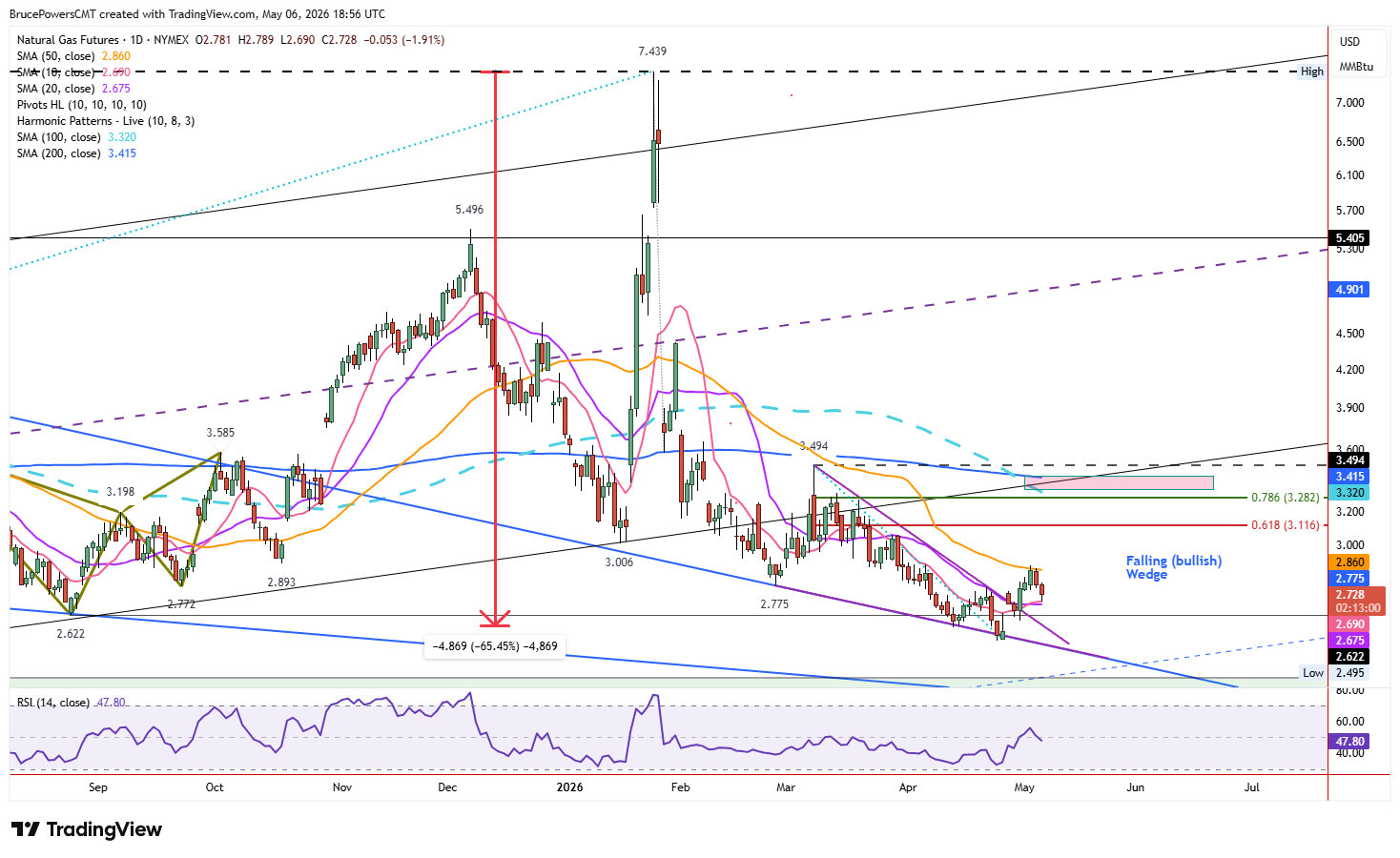 Natural gas futures daily chart shows pullback to 20-day moving average support test