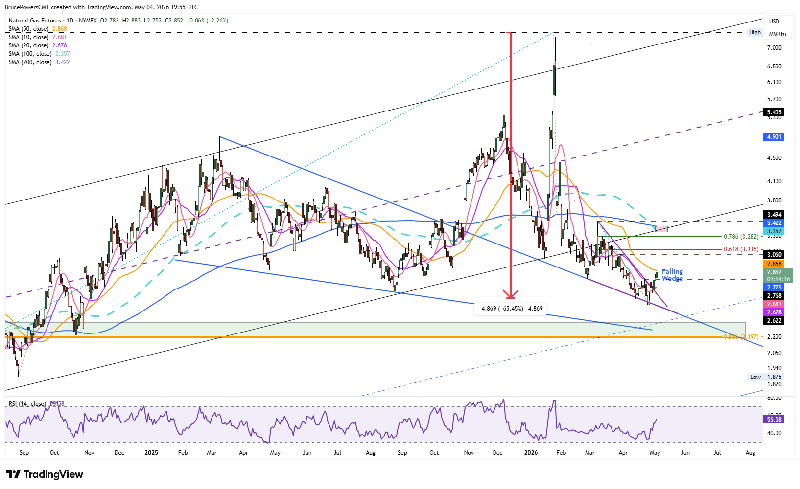 Natural gas futures daily chart shows larger structure