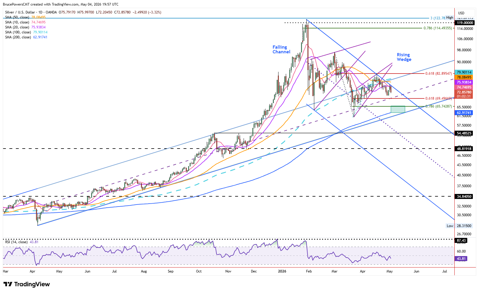 Spot silver daily chart shows trend structure.