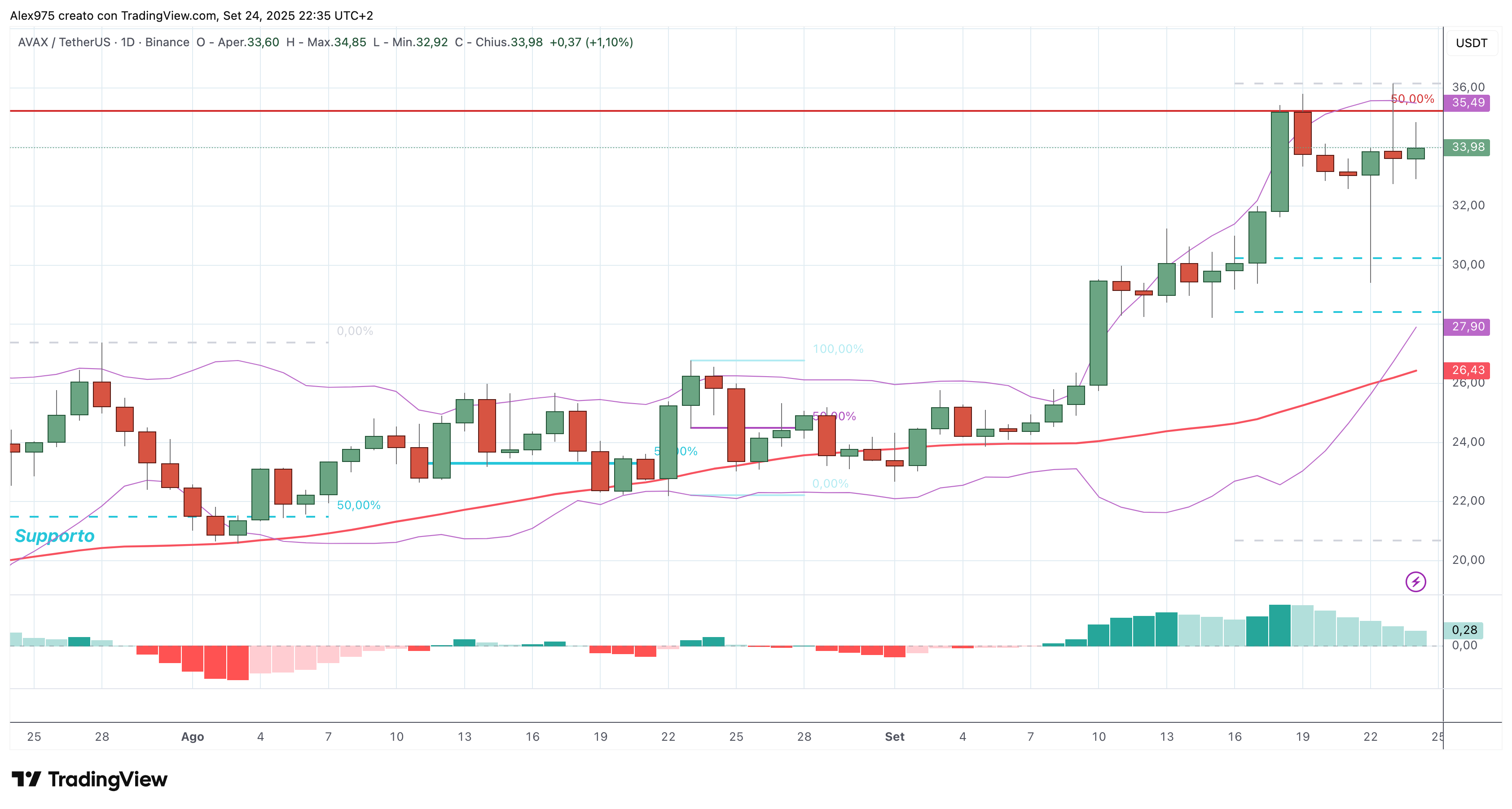 Crypto: Cardano e Avanalche Sento La Debolezza del Mercato | FXEmpire