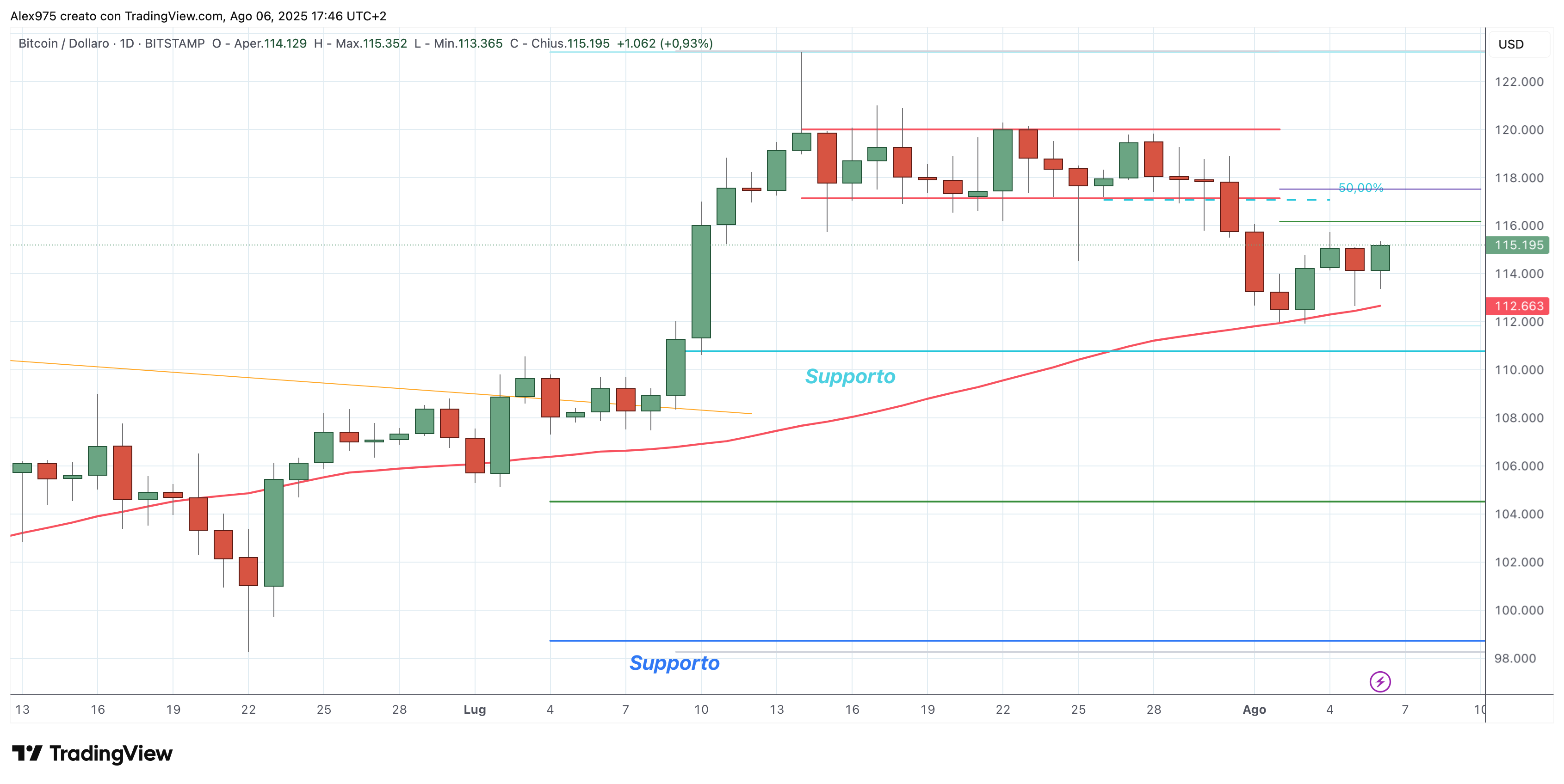 Tron in Rialzo Mentre Bitcoin Ancora Debole | FXEmpire