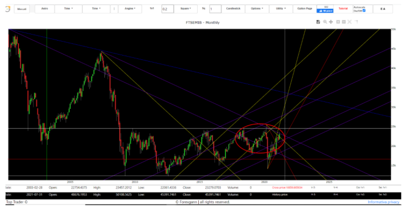 Ftse mib previsioni oggi on sale