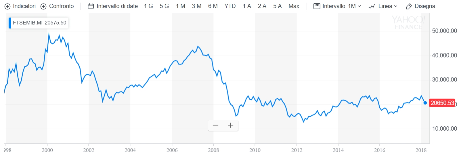Guida indici FTSE FTSE MIB FTSE All Share FTSE Italia FTSE 100 FXEmpire