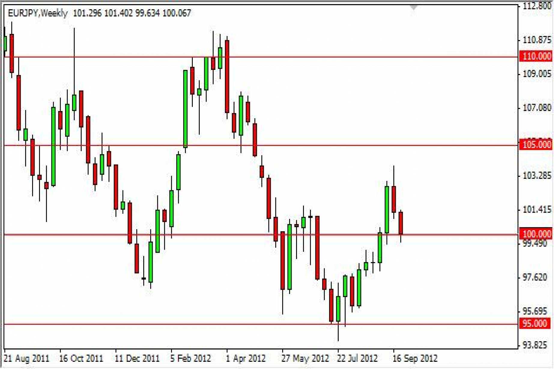 Eur Jpy Forecast For The Week Of October 1 2012 Technical