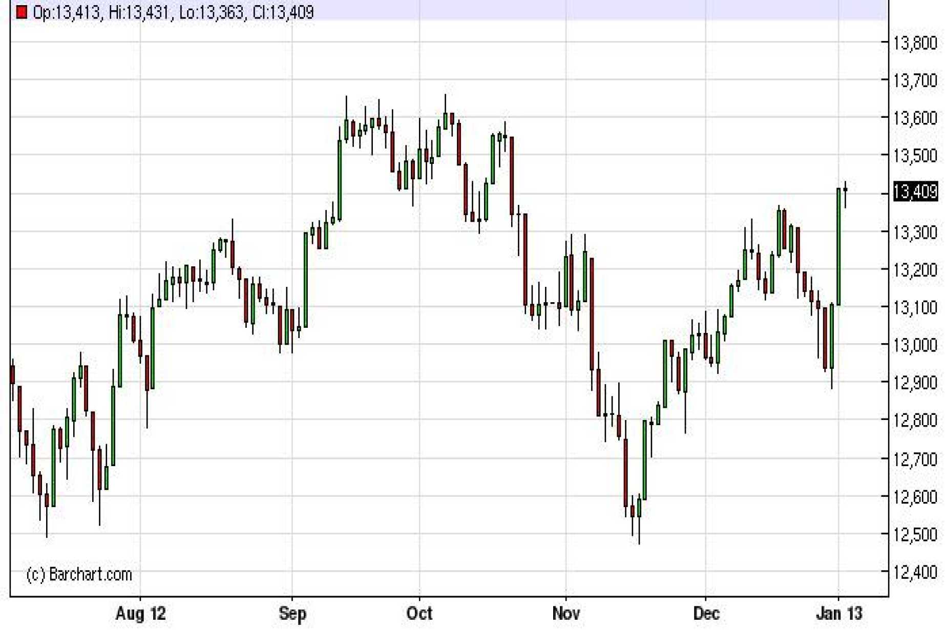 Dow Jones Industrial Average Index Futures January 4 2013