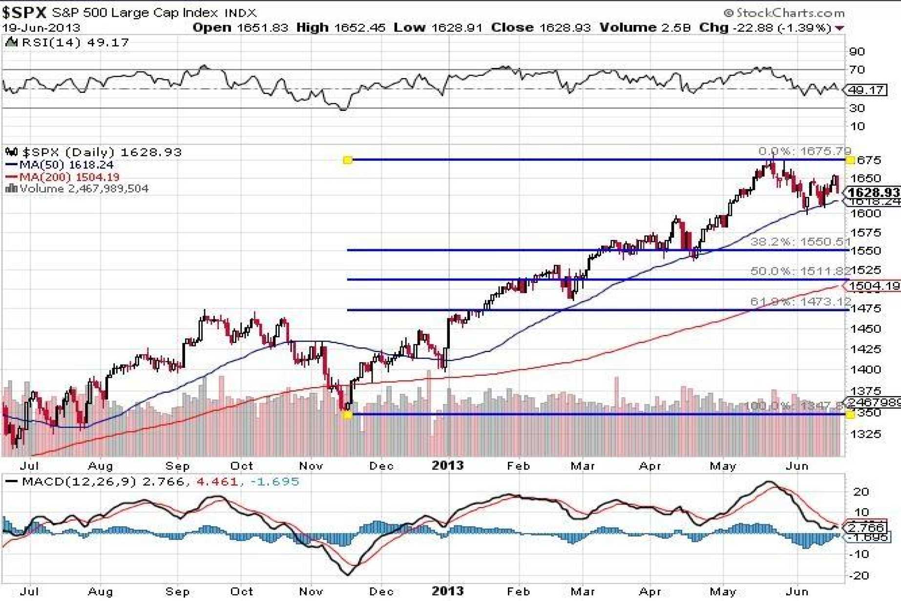 History Says Much Larger Sell Off Looming For S Amp P 500