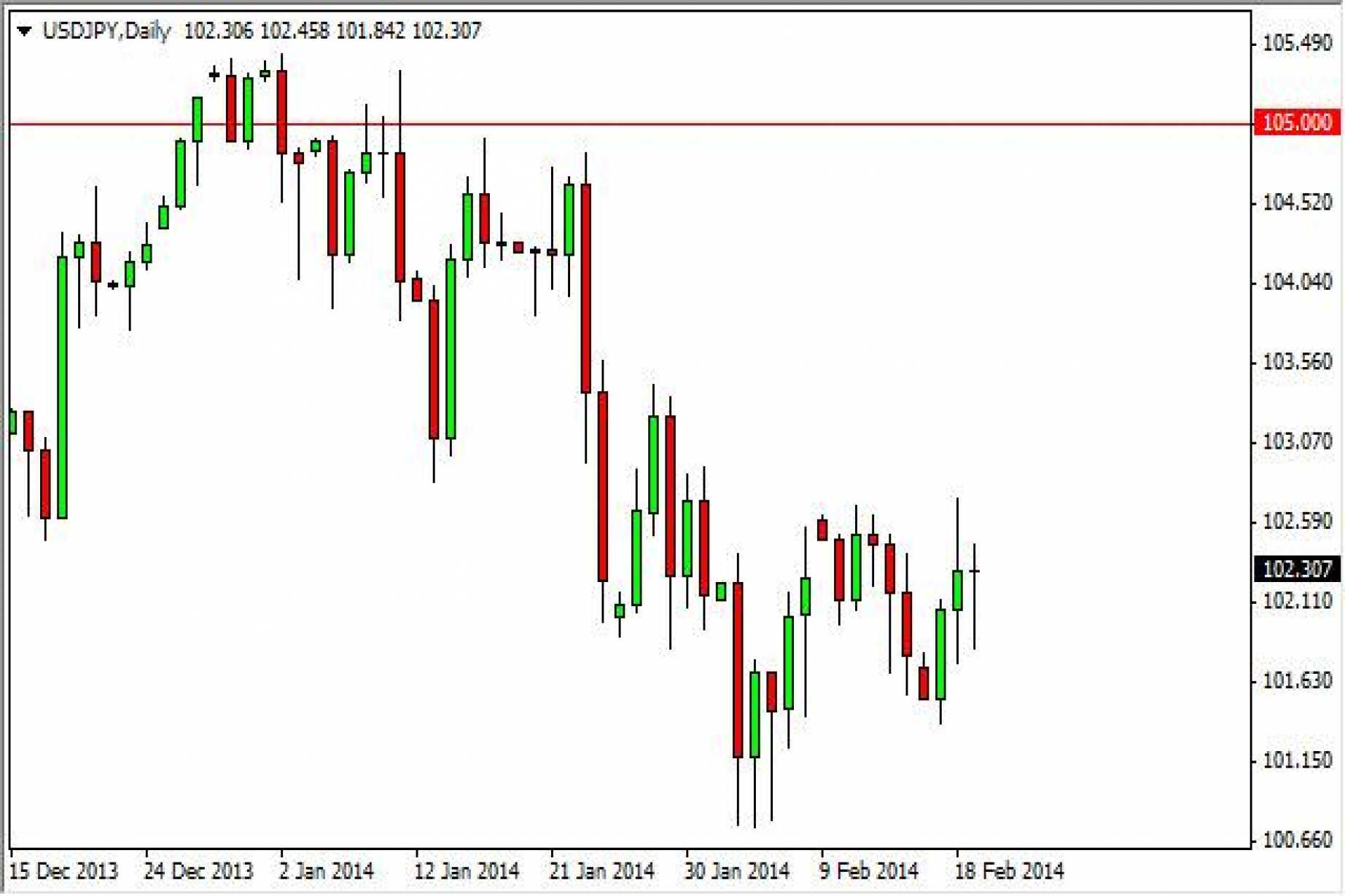 Usd Jpy Forecast February 14 Technical Analysis