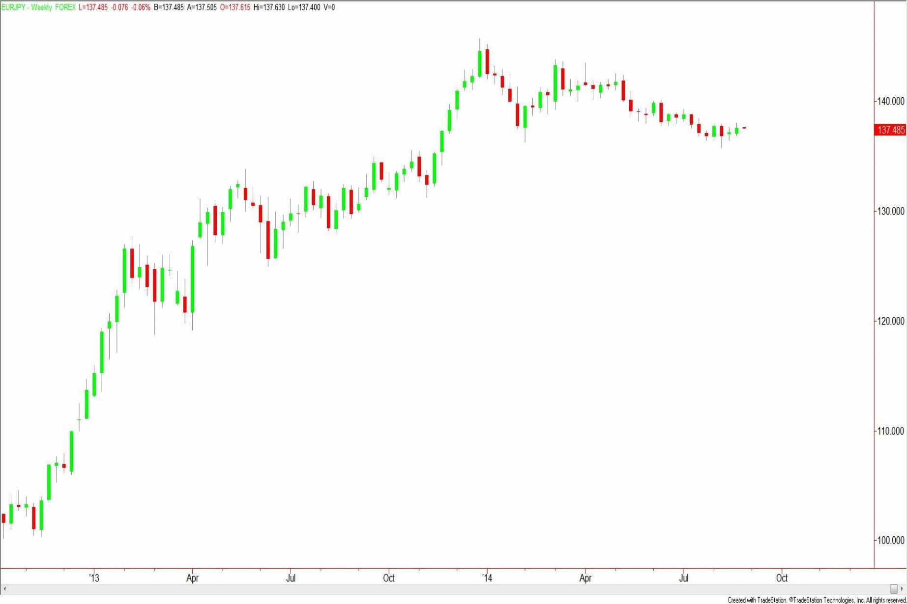 Chart Eur Jpy