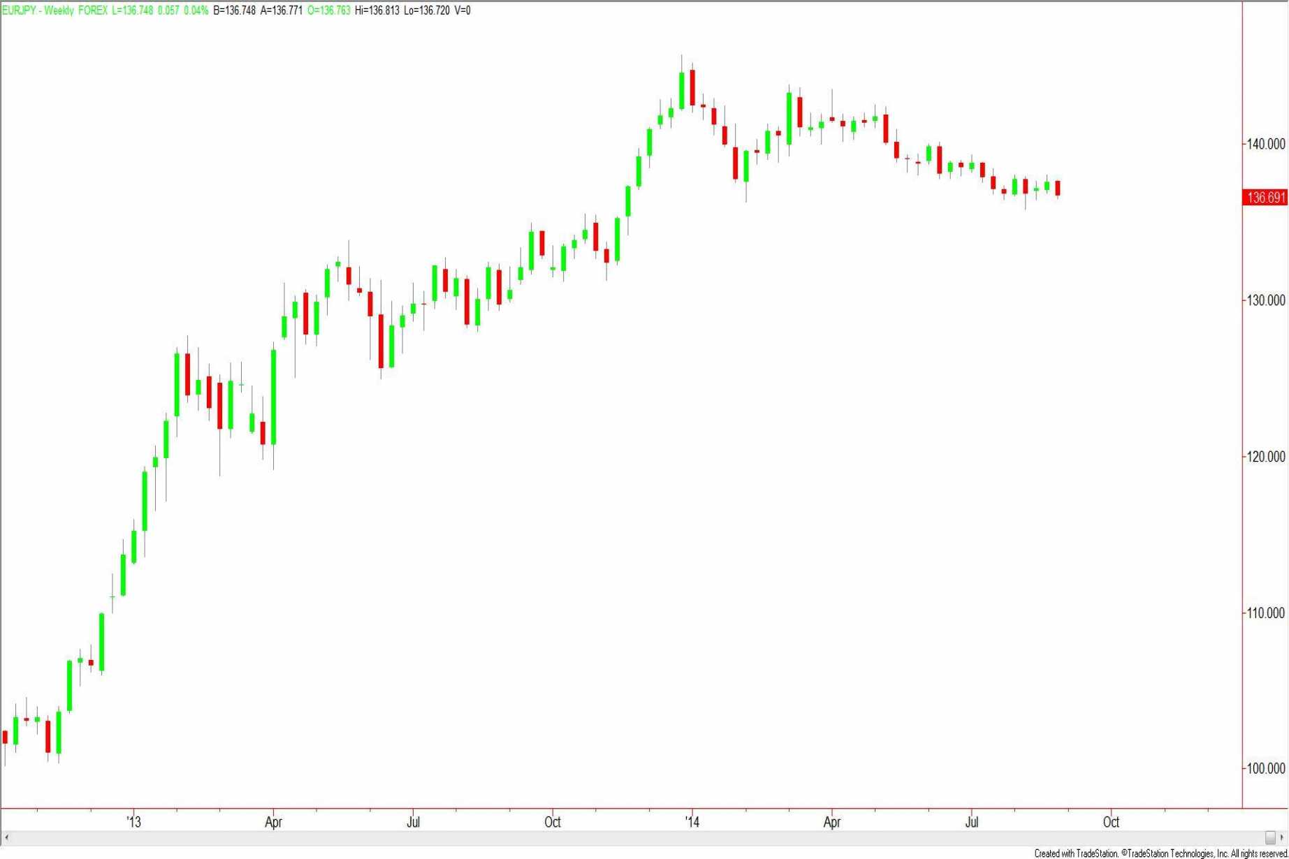 Eur Jpy Weekly Fundamental Ysis September 1 5 2017 Forecast Eur Jpy Weekly Fundamental Ysis