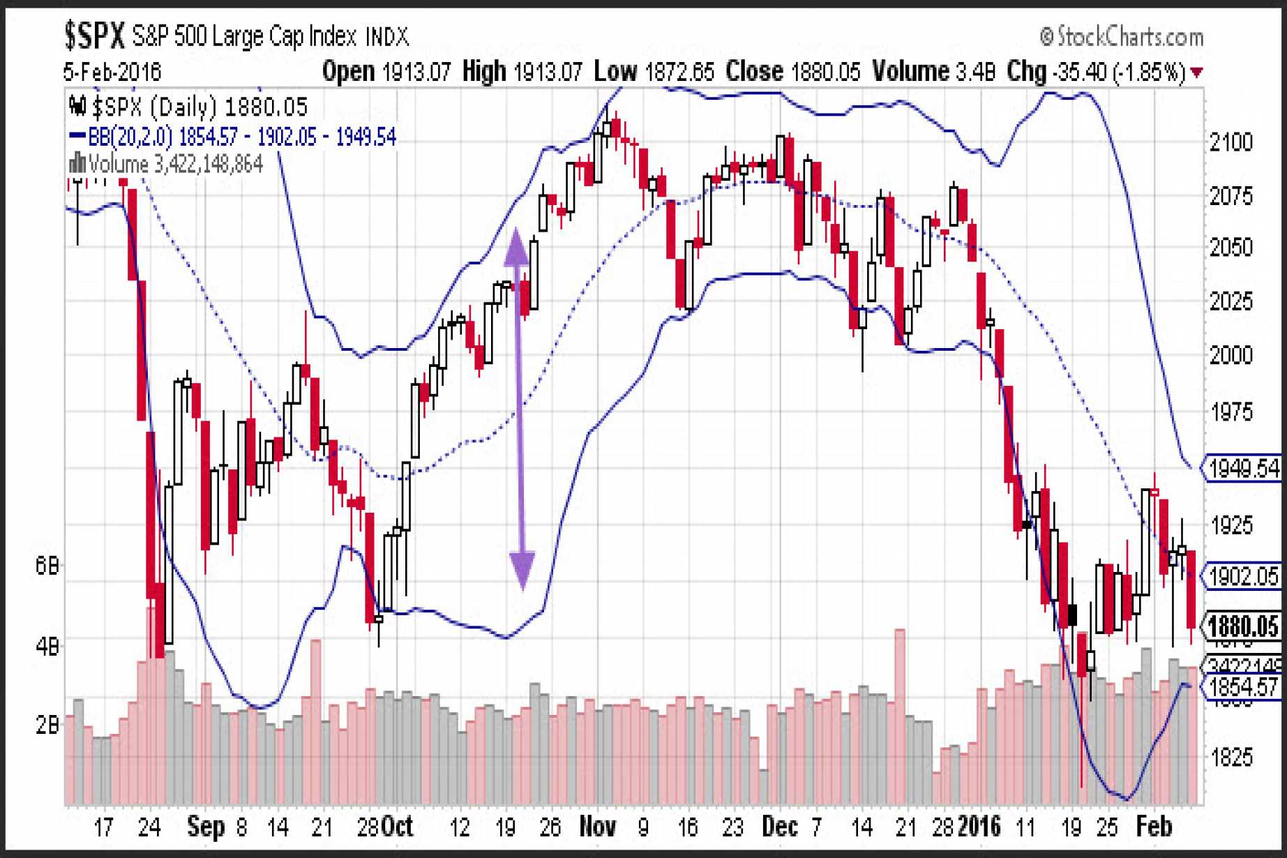 7 stock market technical indicators that can help you invest