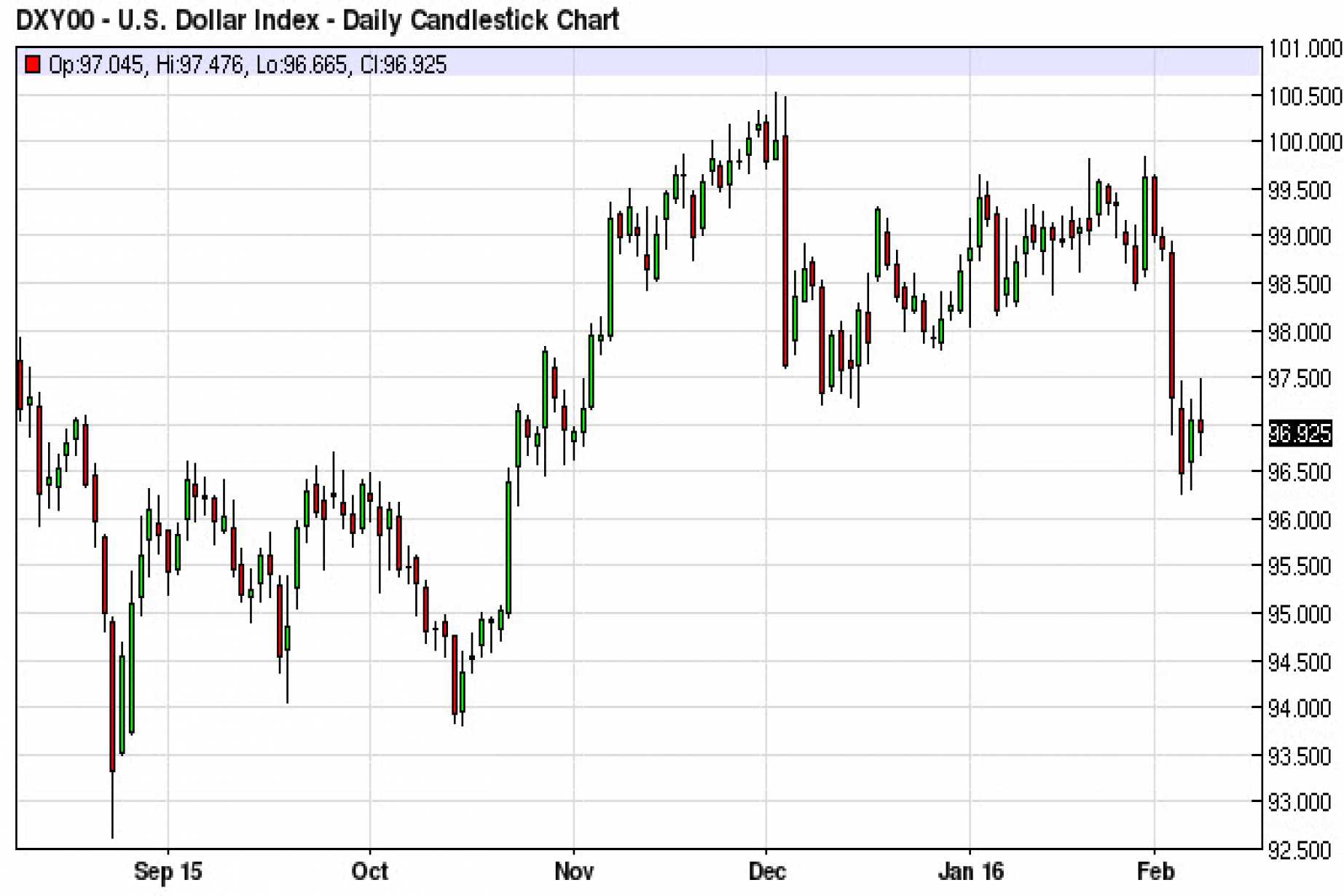 Us Dollar Index Forecast February 9 2016 Technical Ysis Us Dollar Index Forecast February 9