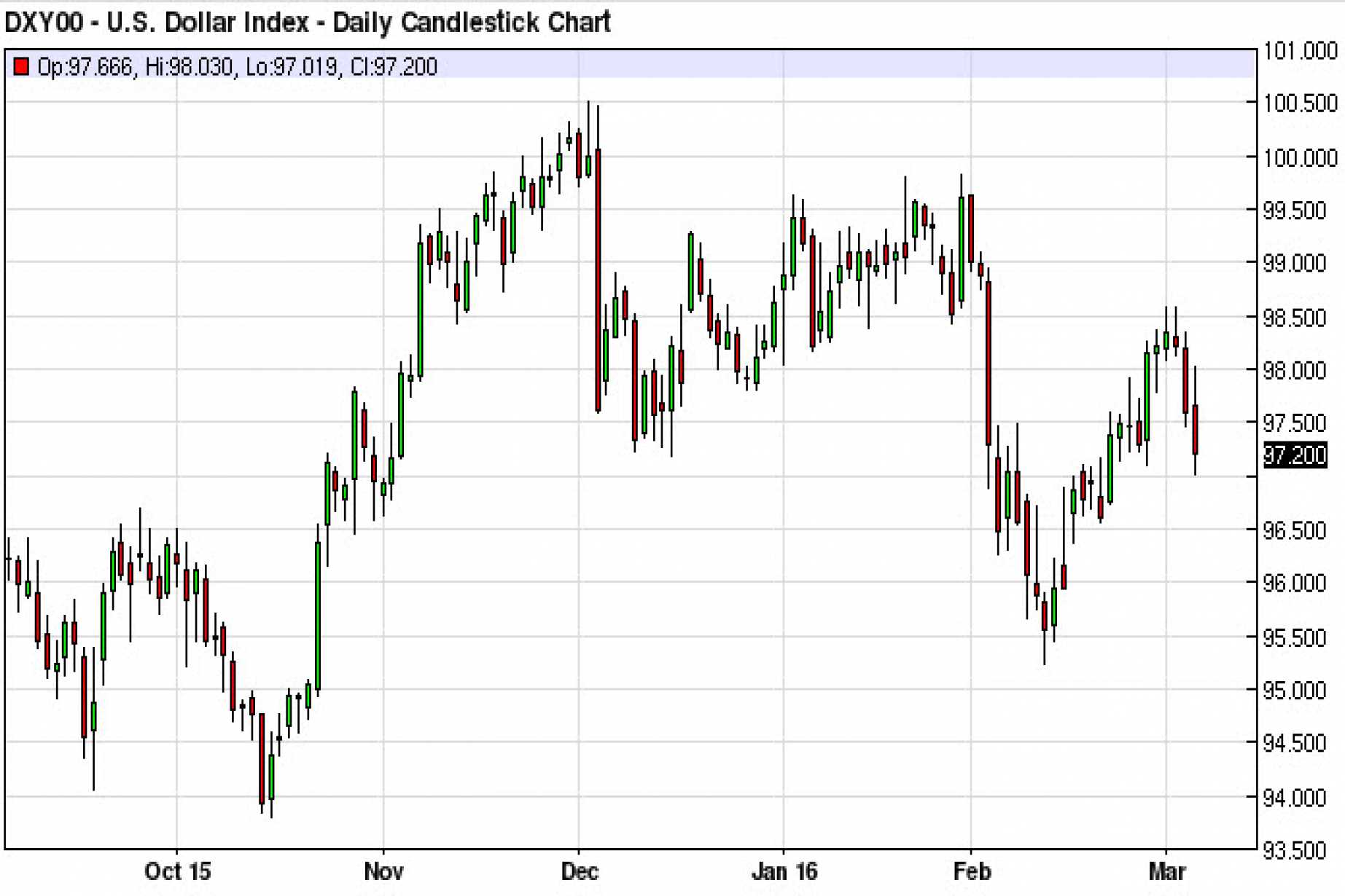 Us Dollar Index Forecast March 7 2016 Technical Ysis Us Dollar Index Forecast March 7 2016