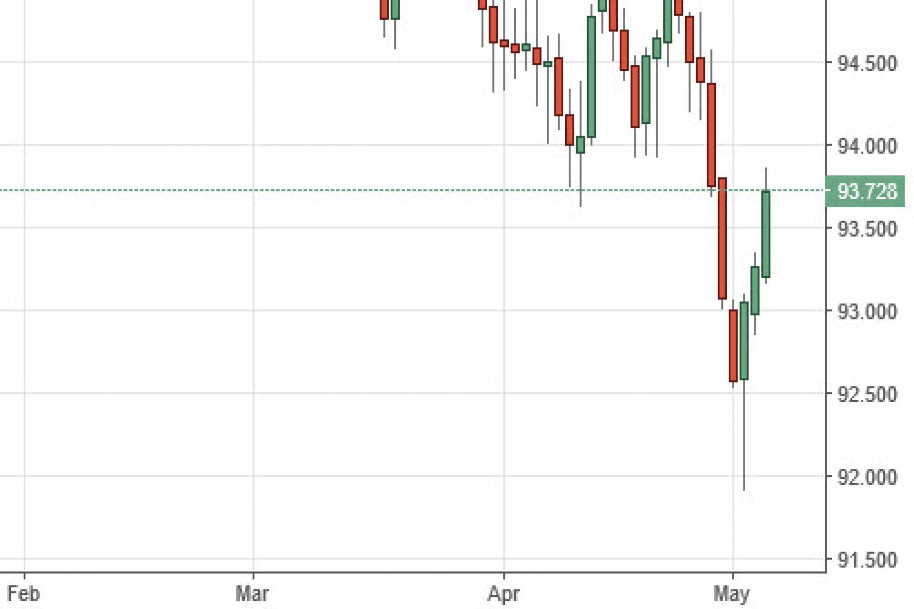 Us Dollar Index Forecast May 6 2016 Technical Ysis Us Dollar Index Forecast May 6 2016