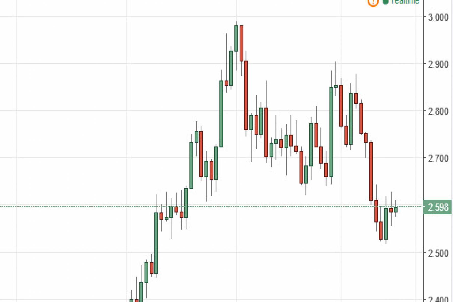 Natural Gas Chart Analysis