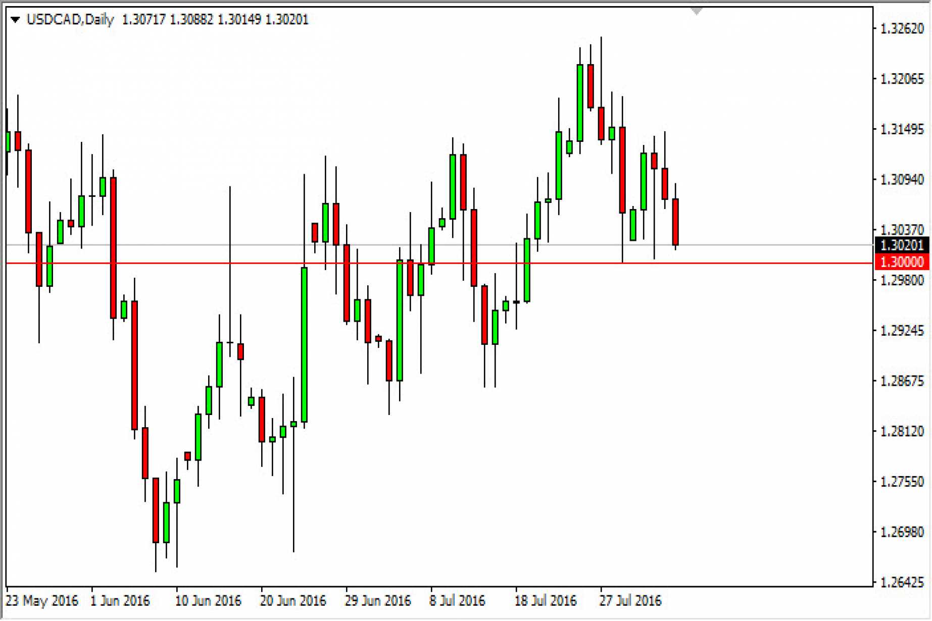 Usd Cad Forecast August 5 2016 Technical Ysis Usd Cad Forecast August 5 2016
