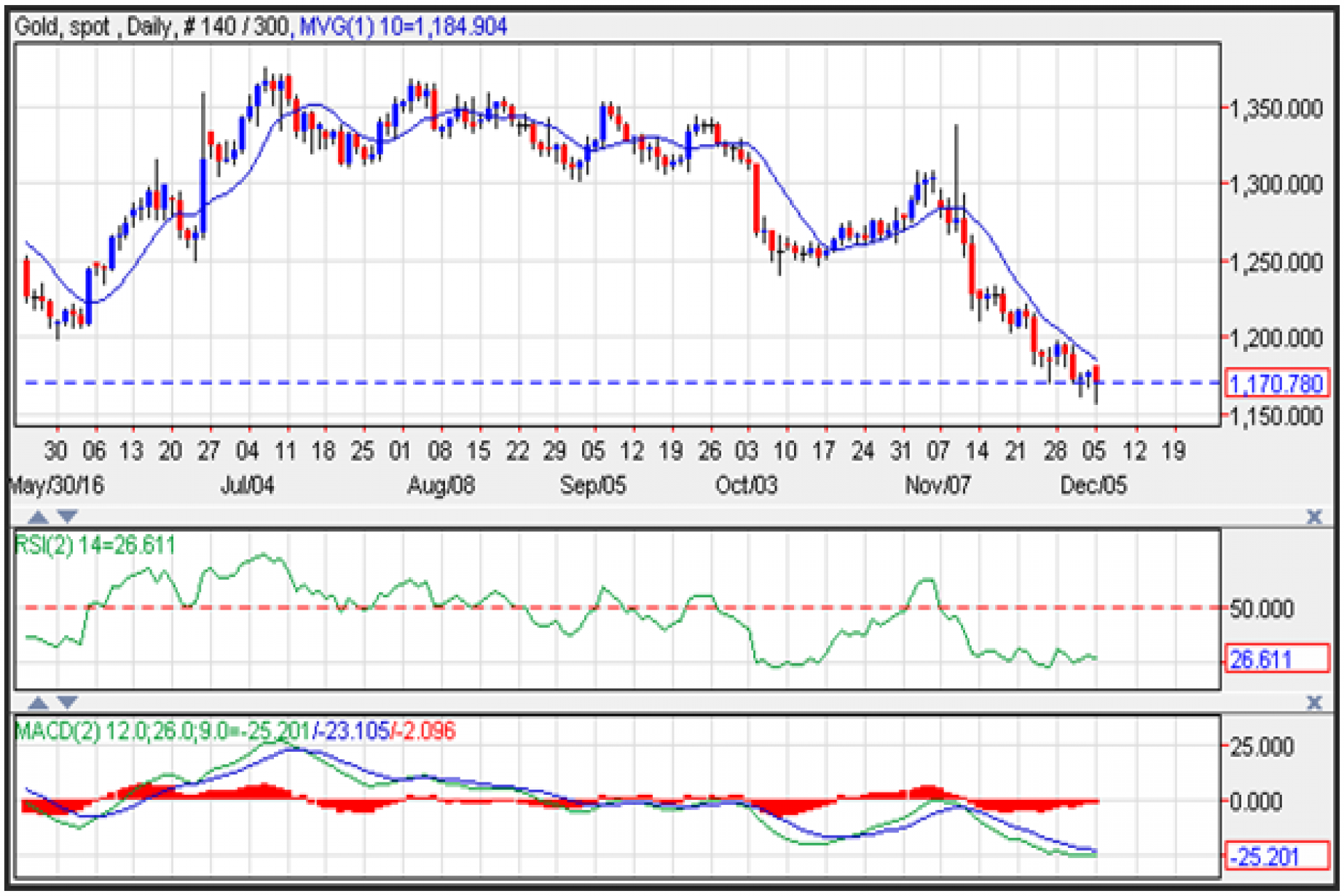 Gold Price Prediction For December 6 2016 Gold Price Prediction For December 6 2016