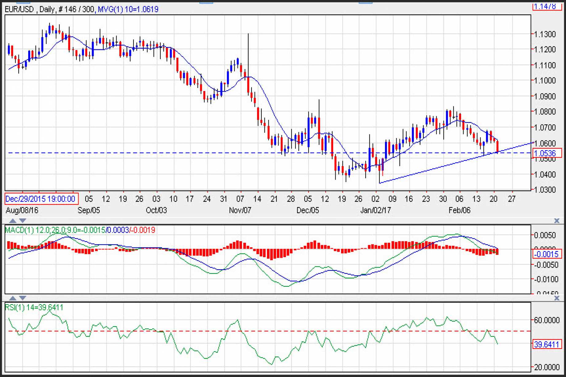 Eur Usd Prediction For February 22 2017 Eur Usd Prediction For February 22 2017