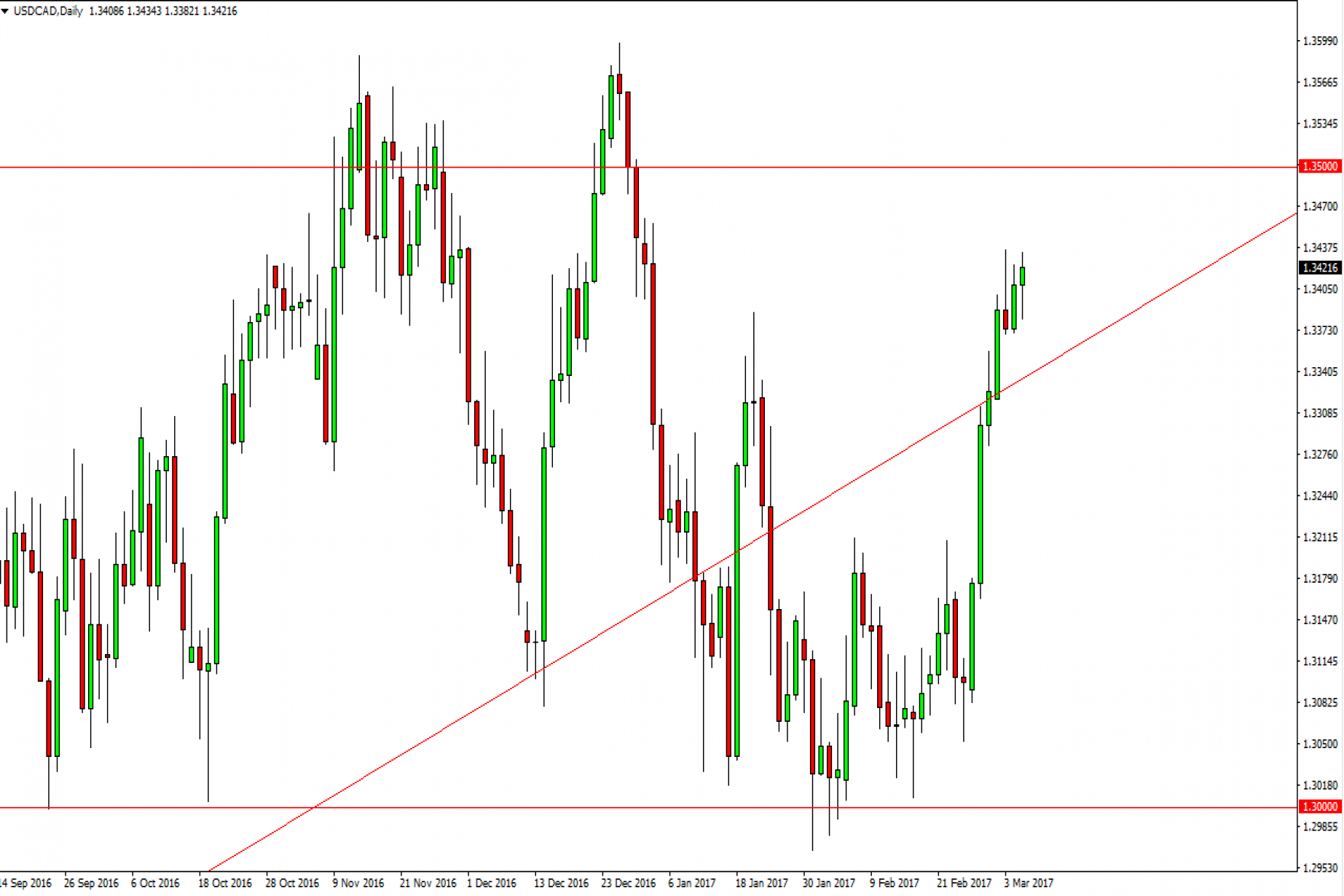 Usd Cad Forecast March 8 2017 Technical Ysis Usd Cad Forecast March 8 2017